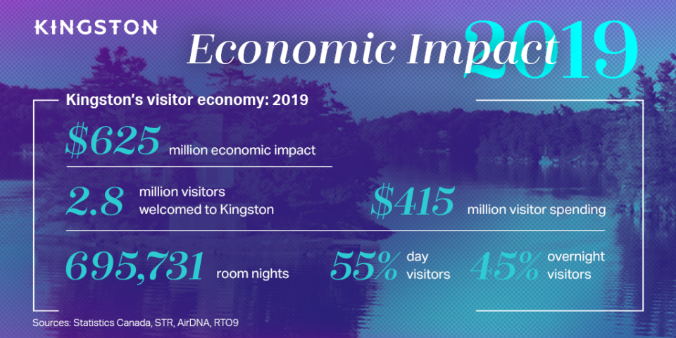2019 economic impact
$625 million economic impact
$415 million visitor spending
2.8 million visitors
695,731 room nights
55% day visitors
45% overnight visitors