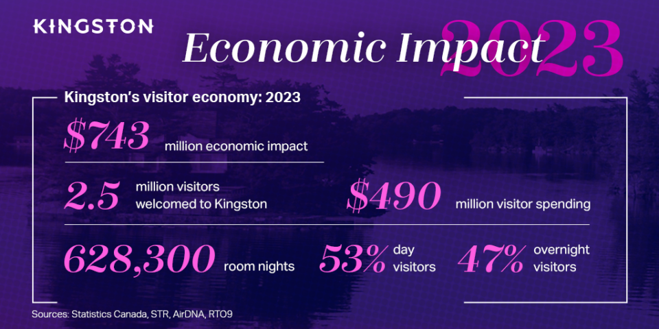 2023 economic impact
$743 million economic impact
$490 million visitor spending
2.5 million visitors
628,300 room nights
53% day visitors
47% overnight visitors