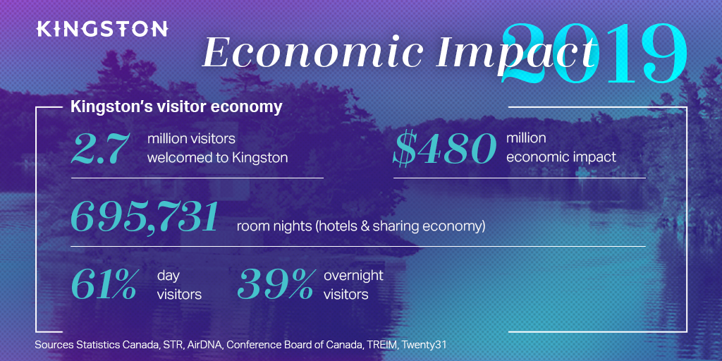 Kingston tourism economic impact 2019