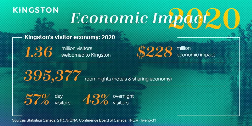 Kingston tourism economic impact 2020