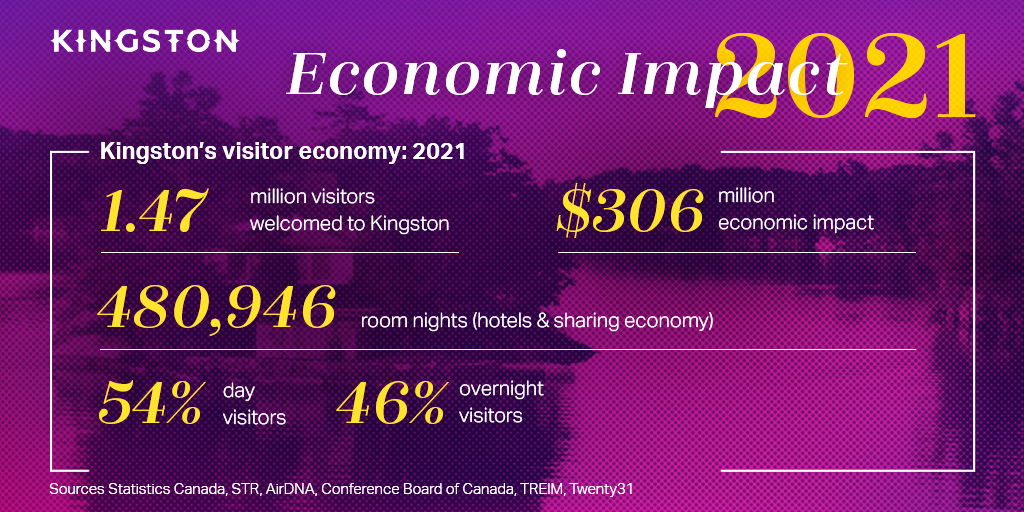 Kingston tourism economic impact 2021